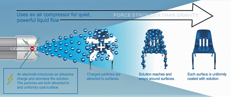 Electrostatic Disinfecting Spraying