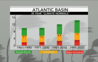 The "Average" Hurricane Season Has A New Normal