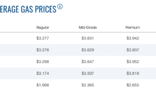 Florida Gas Prices Surge To Their Highest in 7 Years